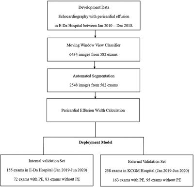 Development and validation of a deep learning pipeline to measure pericardial effusion in echocardiography